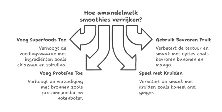 Tips voor Variaties en Extra Voedingsstoffen in Amandelmelk-smoothie