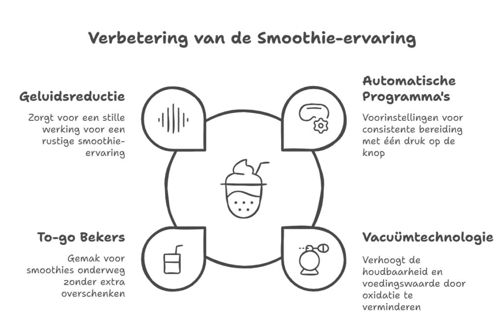 Overzicht van extra functies. Hoe kies je de beste smoothiemaker, inclusief geluidsreductie, automatische programma’s, to-go bekers en vacuümtechnologie. De infographic toont hoe deze functies de smoothie-ervaring verbeteren.