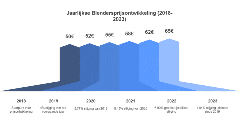 Grafiek van de jaarlijkse blenderprijsontwikkeling van 2018 tot 2023. De prijs steeg van €50 in 2018 naar €65 in 2023, met de grootste stijging van 6,90% in 2022 en de kleinste stijging van 4,84% in 2023. Het is steeds moeilijker om de beste blender tot 50 euro te vinden.